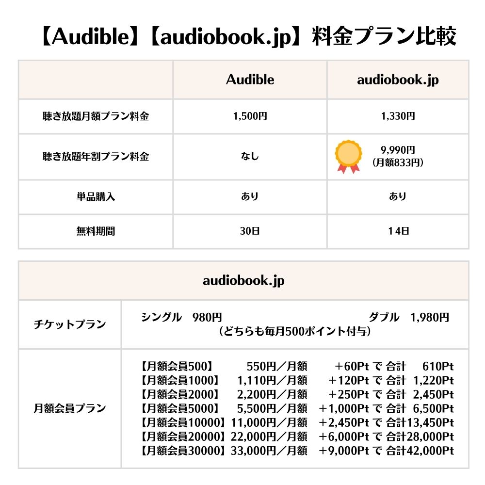 Audibleとaudiobook.jpの料金比較表