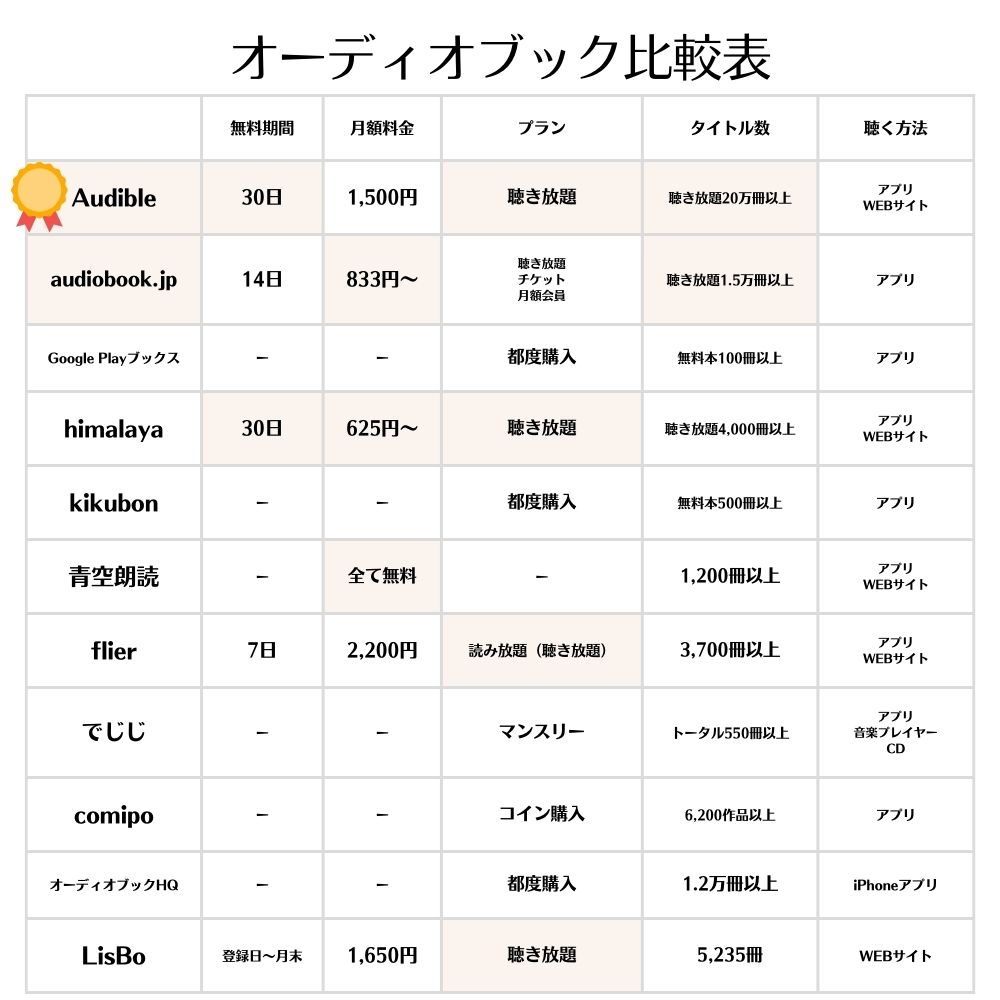 オーディオブックサービス11社比較表