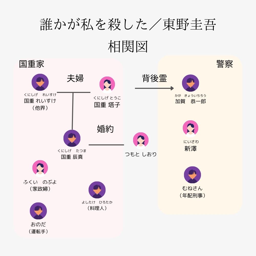 「誰かが私を殺した」の相関図